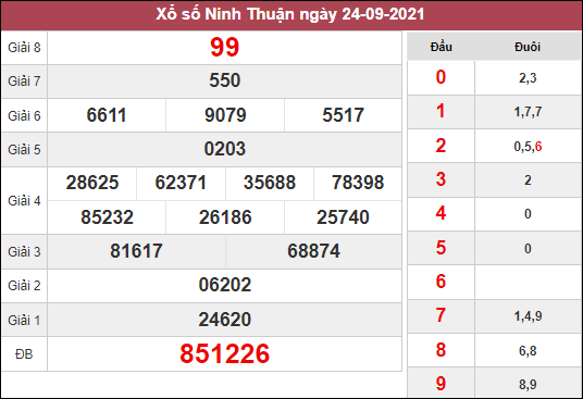 dự đoán xổ số Ninh Thuận ngày 1/10/2021 hôm nay 