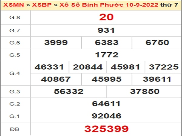 Dự đoán KQXSBP 17-09-2022