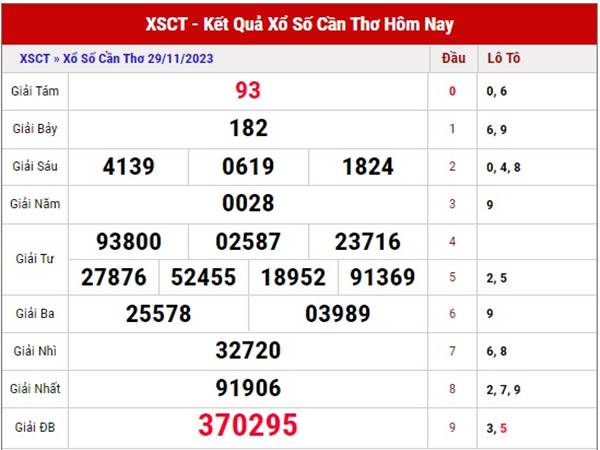Dự đoán XSCT ngày 6/12/2023 phân tích SXCT thứ 4 hôm nay