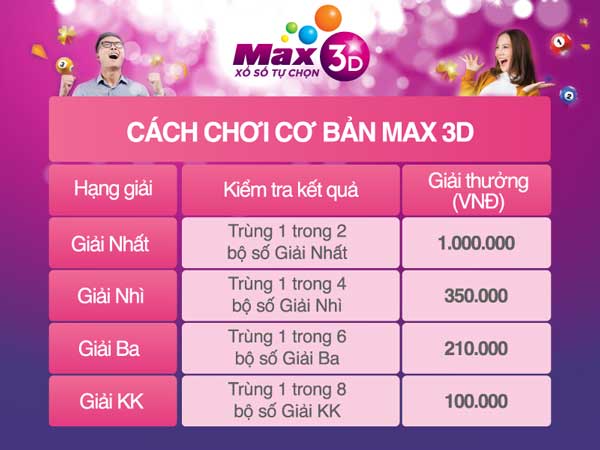 Cơ cấu giải thưởng Vietlott Max 3D
