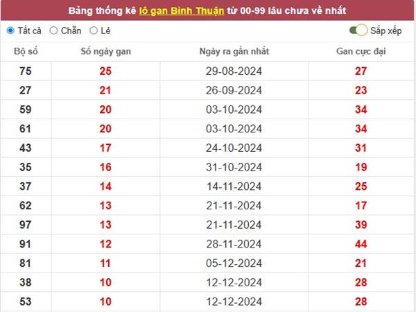 Thống kê số đẹp KQXS Bình Thuận ngày 27/2/2025 thứ 5 2