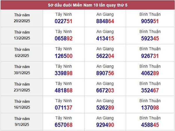 Thống kê số đẹp KQXS Bình Thuận ngày 27/2/2025 thứ 5 3