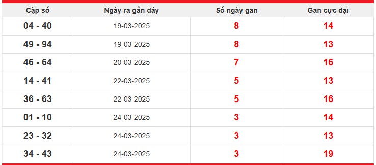 Cặp lô gan Miền Bắc lâu chưa về nhất tính đến hôm nay