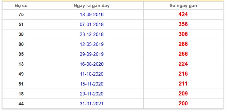 Thống kê giải đặc biệt Tiền Giang lâu chưa về