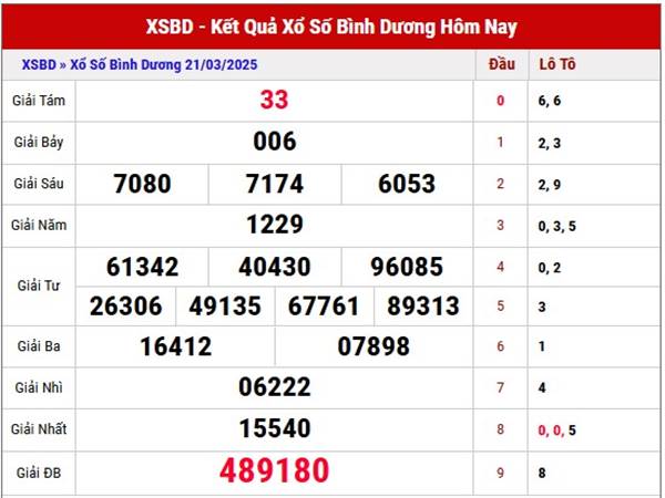 Phân tích XSBD ngày 28/3/2025 nhận định loto thứ 6 hôm nay