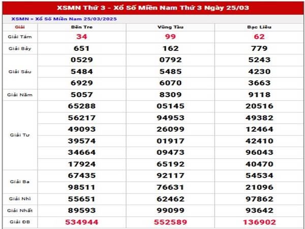 Thống kê SXMN ngày 1/4/2025 phân tích sổ xố Miền Nam thứ 3