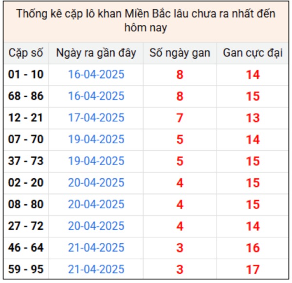 Thống kê xổ số miền Bắc 26/4/2025 phân tích chi tiết