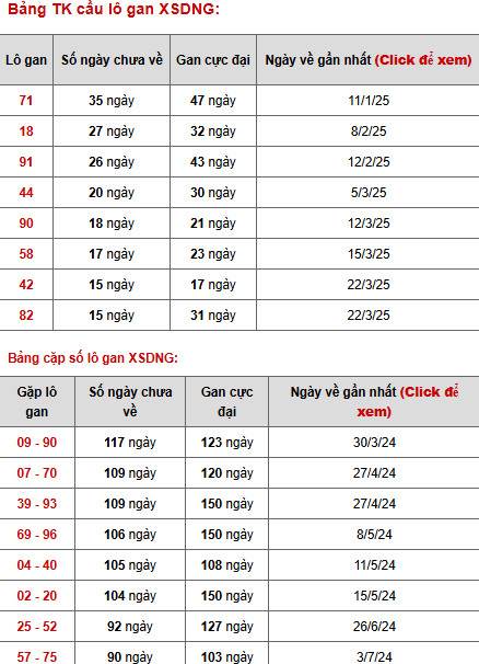 Phân tích XSDNG ngày 17/5/2025 hôm nay phát lộc