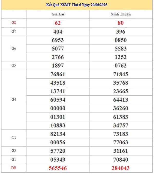 Phân tích xổ số miền Trung ngày 27/6/2025 hôm nay