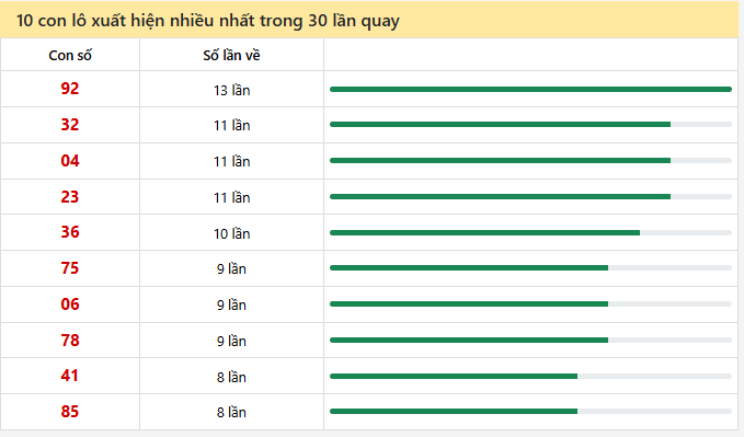 Thống kê 10 con lô xuất hiện nhiều nhất trong 30 kỳ quay