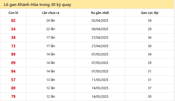 Thống kê lô gan XSKH trong 30 kỳ quay
