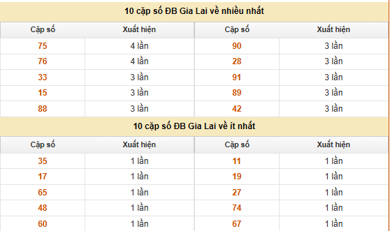 Thống kê giải đặc biệt xổ số Gia lai ngày 27/6/2025 chi tiết
