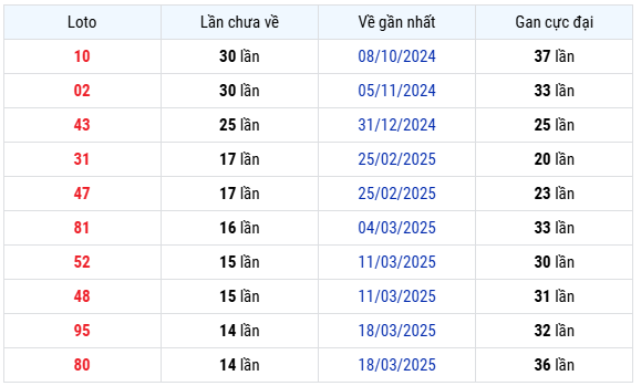 Thống kê KQXS Quảng Nam ngày 1/7/2025 chính xác