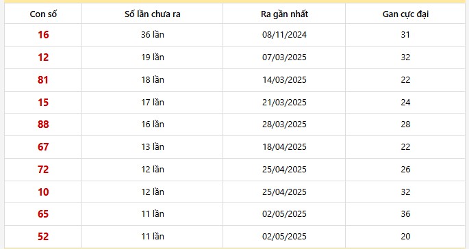 Bảng thống kê 10 con lô gan Gia Lai lâu chưa về nhất