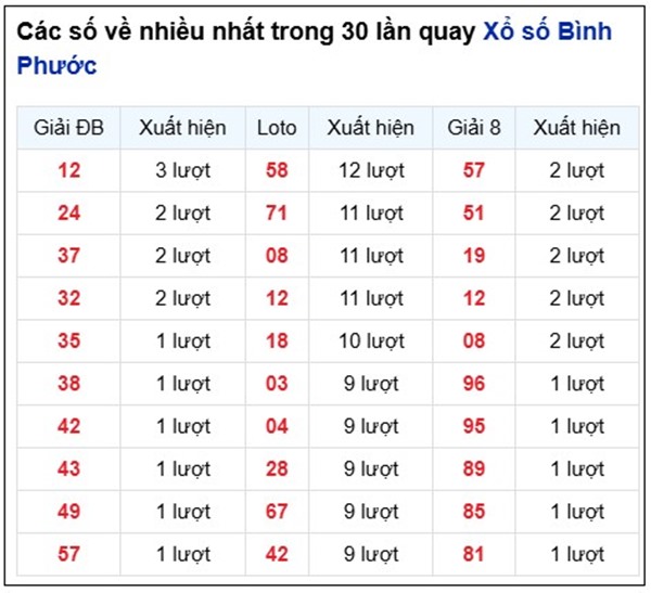 Thống kê KQXS Bình Phước 26/7/2025 chính xác