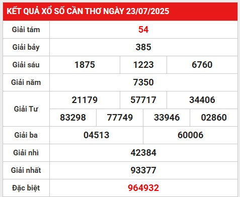 Thống kê số liệu XSCT ngày 30/7/2025 thứ 4 tài lộc