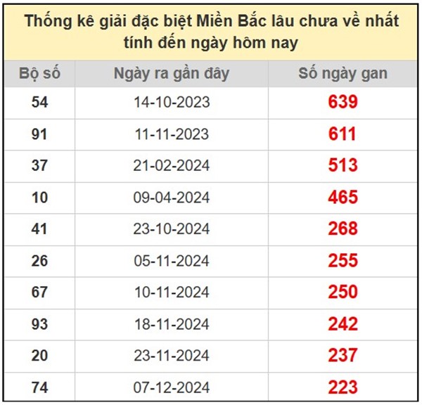 Thống kê xổ số Miền Bắc 24/7/2025 tham khảo cặp lô VIP