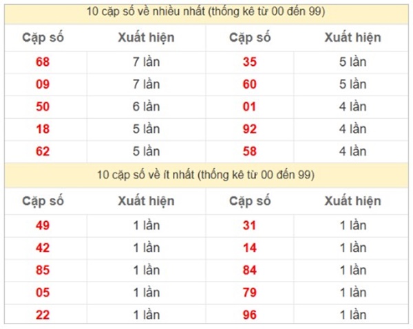  Phân tích kết quả XSMB 3/7/2025 lô kép số đẹp thứ 5