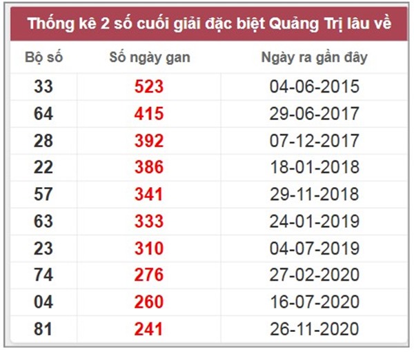 Thống kê KQXS Quảng Trị ngày 17/7/2025 phân tích chi tiết
