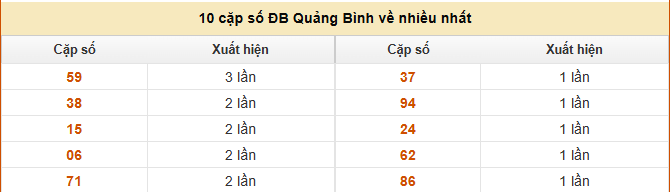 Thống kê 10 cặp số về nhiều nhất XSQB thứ 5 hôm nay