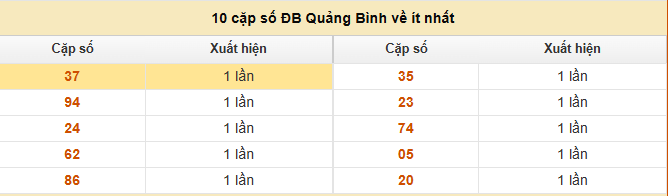 Thống kê 10 cặp số về ít nhất xổ số Quảng Bình ngày 21/8/2025
