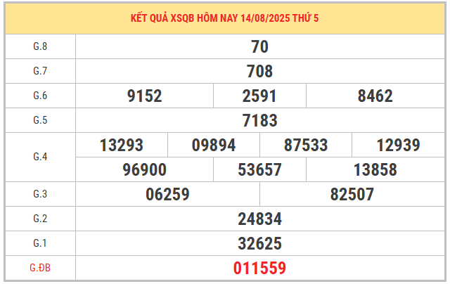 Xem lại KQXSQB ngày 14/8/2025 chuẩn xác