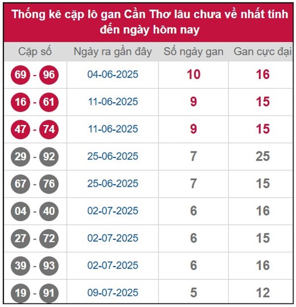Thống kê KQXS Cần Thơ 27/8/2025 chính xác nhất