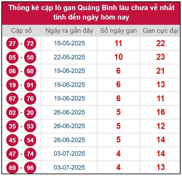 Thống kê xổ số Quảng Bình ngày 14/8/2025 bao lô XSQB