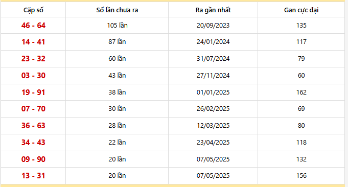 Bảng thống kê 10 cặp lô khan Đồng Nai lâu chưa ra nhất