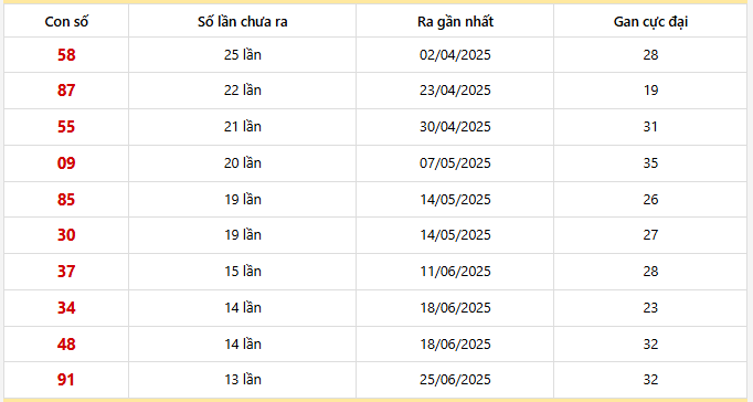Bảng thống kê 10 con lô gan Đồng Nai lâu chưa về nhất