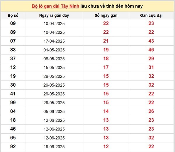 Thống kê KQXSTN 25/9/2025 phân tích lô đẹp thứ 5