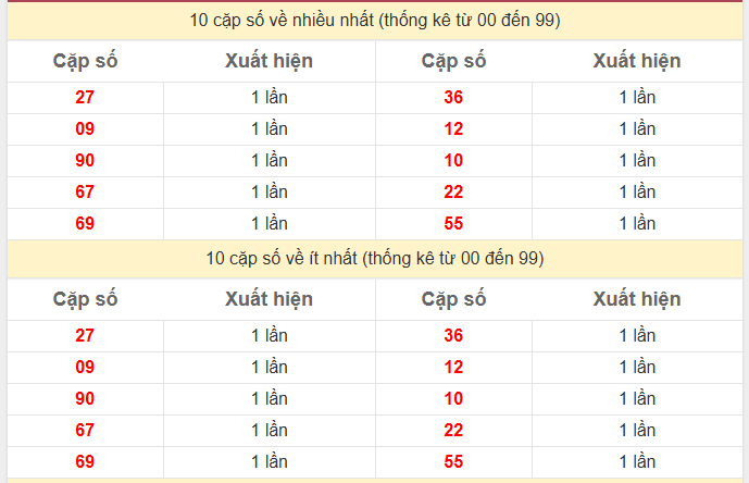 Thống kê 2 số cuối giải đặc biệt KQXS Hậu Giang