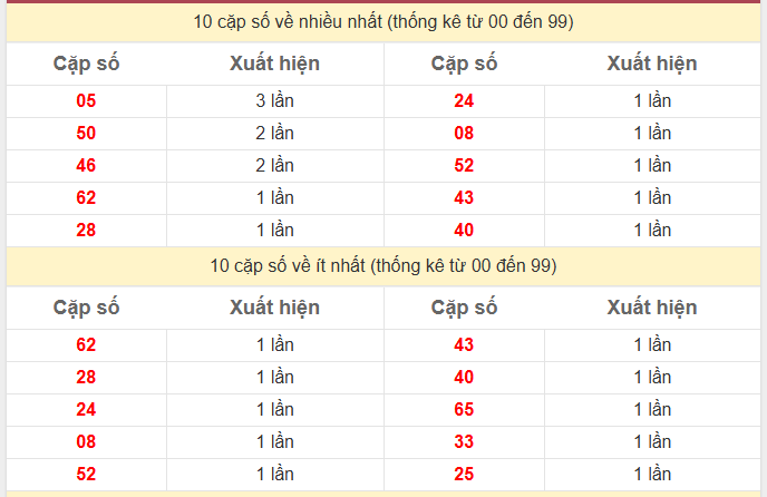 Thống kê 2 số cuối giải đặc biệt KQXS Miền Bắc