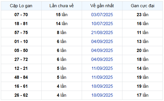 - Thống kê cặp lô gan XSTN ngày 23/10/2025