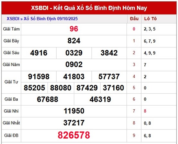 Dự đoán xổ số Bình Định ngày 16/10/2025 chính xác