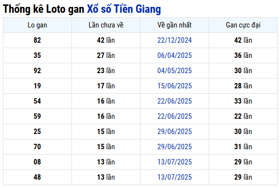 Thống kê lô gan XS Tiền Giang ngày 19/10 hôm nay