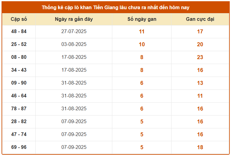 Thống kê cặp lô khan XSKG ngày 19/10/2025 chi tiết
