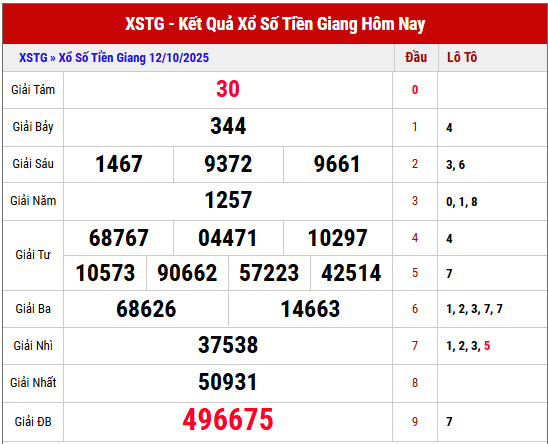 Xem lại kết quả XSTG kỳ trước ngày 12/10/2025 chi tiết