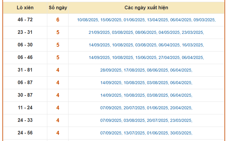 Thống kê lô xiên 2 XS Đà lạt ngày 5/10/2025