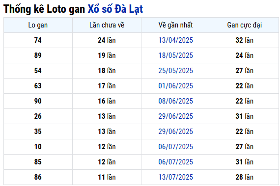 Thống kê lô gan XSDL ngày 5/10 mới nhất