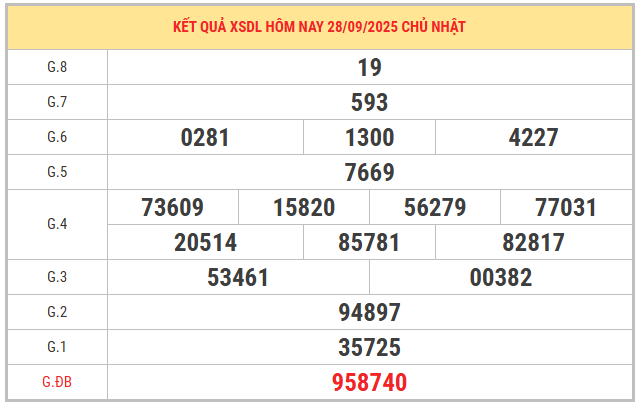Xem lại kết quả XSDL kỳ trước ngày 28/9/2025 chi tiết