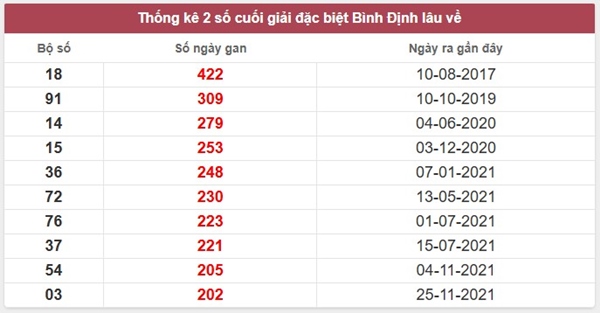 Dự đoán xổ số Bình Định ngày 16/10/2025 chính xác