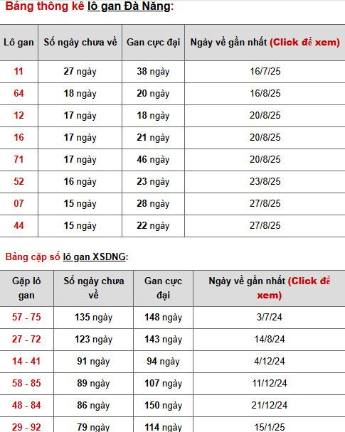 Dự đoán xổ số Đà Nẵng 22/10/2025 thứ 4 tài lộc