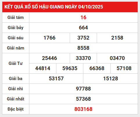 Dự đoán xổ số Hậu Giang ngày 11/10/2025 gợi ý bộ số đẹp