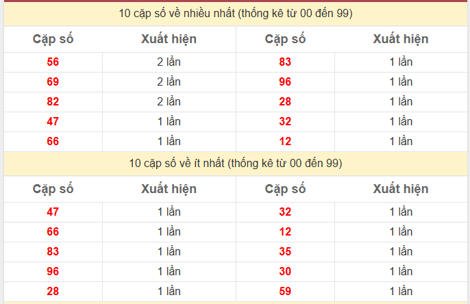 Thống kê 2 số cuối giải đặc biệt KQXS Bình Dương 