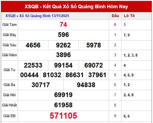 Dự đoán XSQB 20/11/2025 tham khảo xổ số Quảng Bình