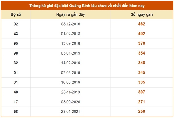 Dự đoán XSQB 20/11/2025 tham khảo xổ số Quảng Bình