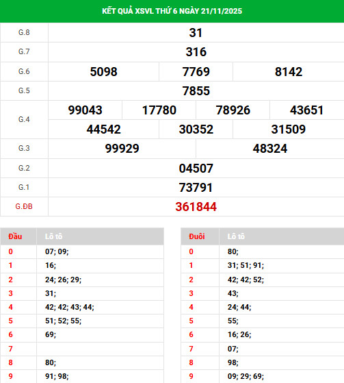 Dự đoán xổ số Vĩnh Long 28/11/2025 ngày thứ 6 may mắn