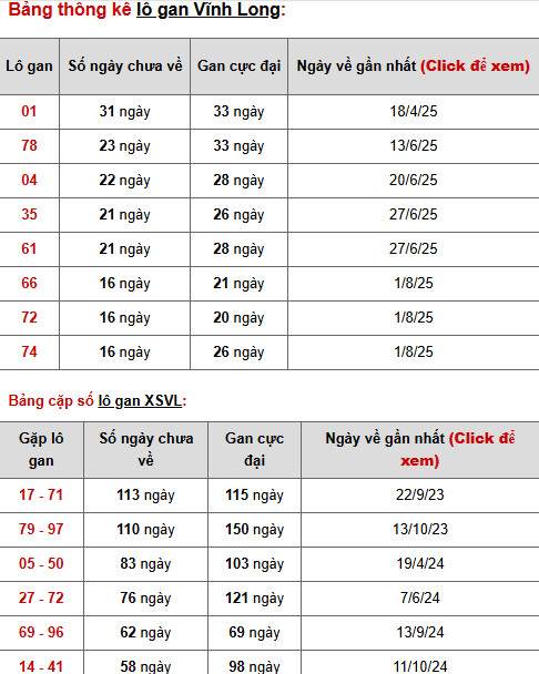 Dự đoán xổ số Vĩnh Long 28/11/2025 ngày thứ 6 may mắn