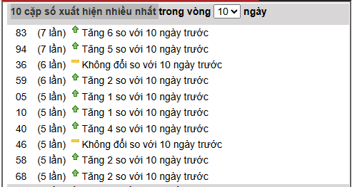 10 cặp số xuất hiện nhiều nhất